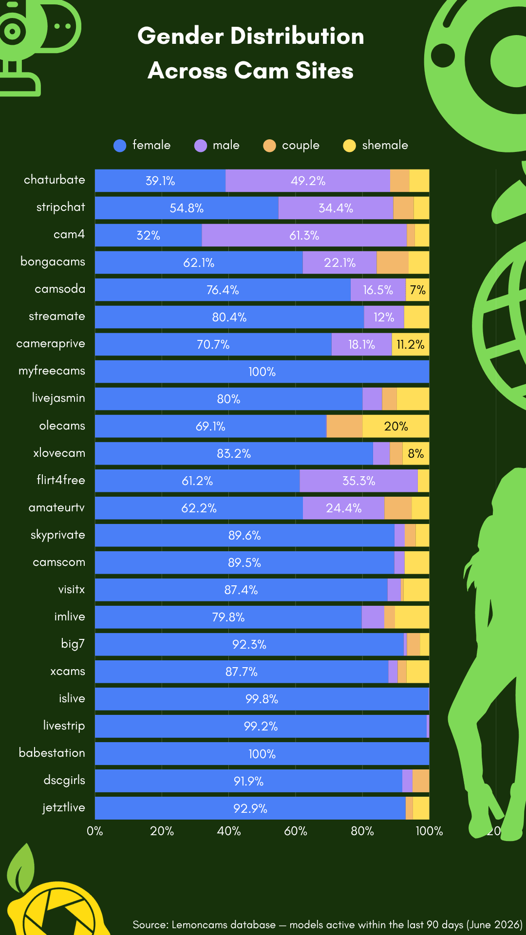 Gender distribution across cam sites